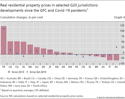 Real residential property prices in selected G20 jurisdictions: developments since the GFC and Covid-19 pandemic