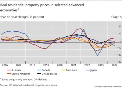 Real residential property prices in selected advanced economies