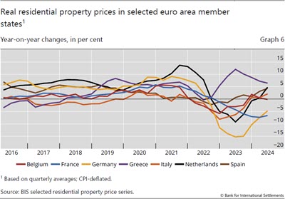 Real residential property prices in selected euro area member states