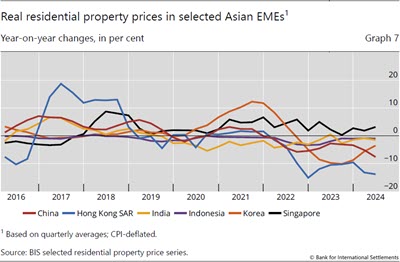 Real residential property prices in selected Asian EMEs