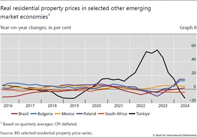 Real residential property prices in selected other emerging market economies