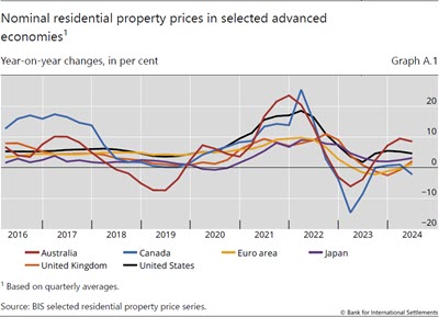 Nominal residential property prices in selected advanced economies