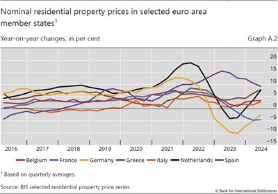 Nominal residential property prices in selected euro area member states