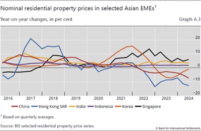 Nominal residential property prices in selected Asian EMEs