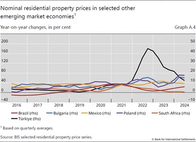 Nominal residential property prices in selected other emerging market economies