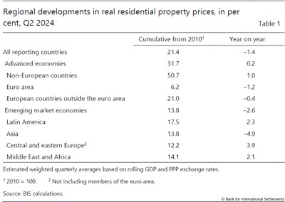 Regional developments in real residential property prices, in per cent, Q2 2024