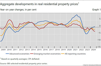 Aggregate developments in real residential property prices