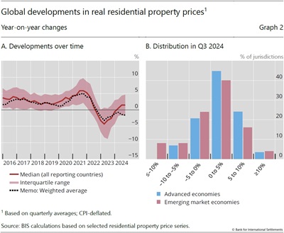 Global developments in real residential property prices