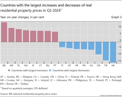 Countries with the largest increases and decreases of real residential property prices in Q3 2024