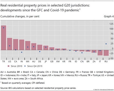 Real residential property prices in selected G20 jurisdictions: developments since the GFC and Covid-19 pandemic