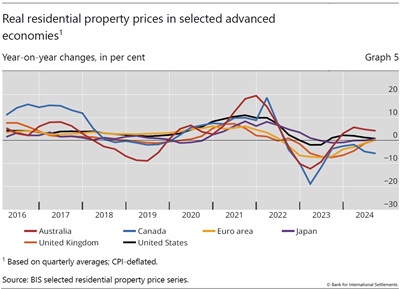 Real residential property prices in selected advanced economies