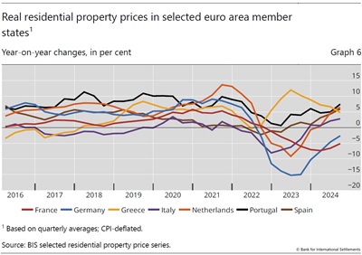 Real residential property prices in selected euro area member states