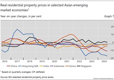 Real residential property prices in selected Asian emerging market economies