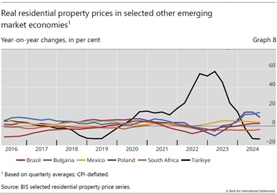 Real residential property prices in selected other emerging market economies