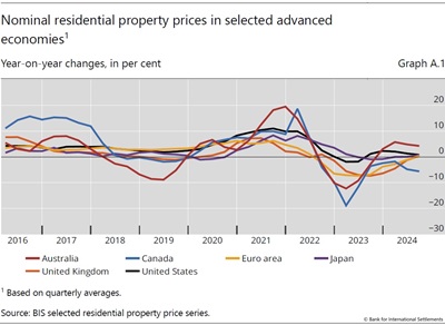 Nominal residential property prices in selected advanced economies