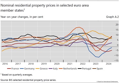 Nominal residential property prices in selected euro area member states