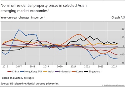 Nominal residential property prices in selected Asian emerging market economies