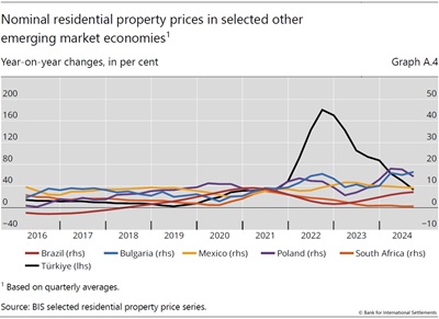 Nominal residential property prices in selected other emerging market economies