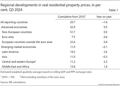 Regional developments in real residential property prices, in per cent, Q3 2024