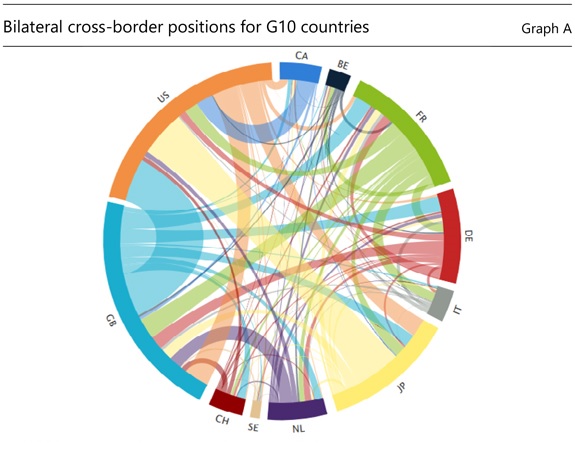 Bilateral cross-border positions for G10 countries