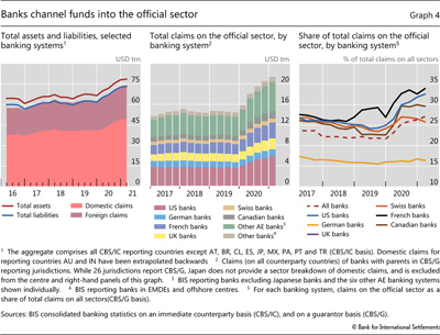 Banks channel funds into the official sector