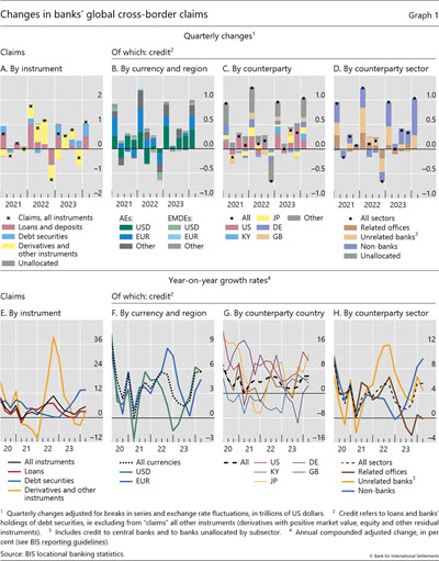 Changes in banks' global cross-border claims