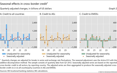 Seasonal effects in cross-border credit