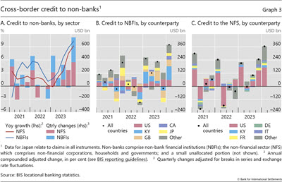 Cross-border credit to non-banks