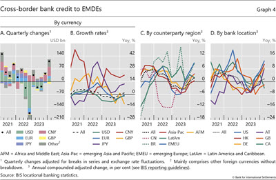 Cross-border bank credit to EMDEs