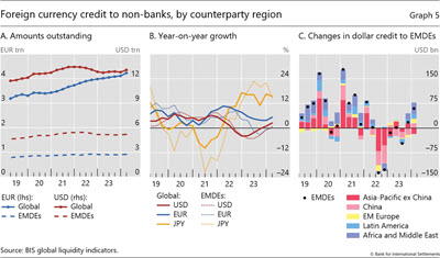 Foreign currency credit to non-banks, by counterparty region