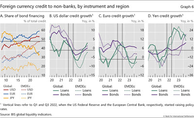 Foreign currency credit to non-banks, by instrument and region