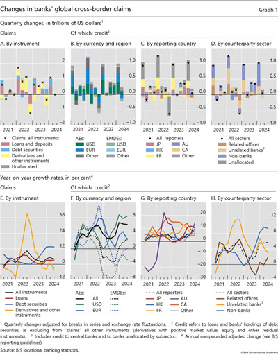 Changes in banks  global cross-border claims