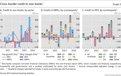 Cross-border credit to non-banks