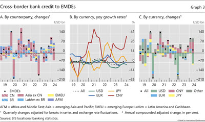 Cross-border bank credit to EMDEs