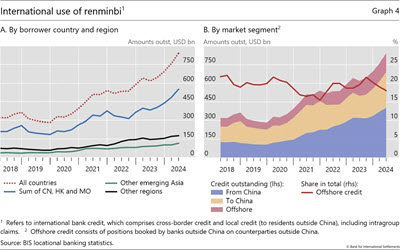 International use of renminbi