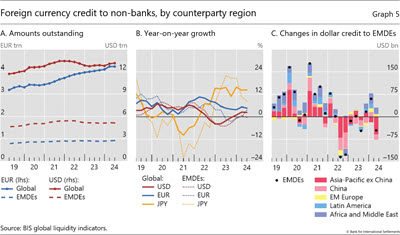 Foreign currency credit to non-banks, by counterparty region