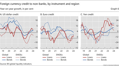 Foreign currency credit to non-banks, by instrument and region