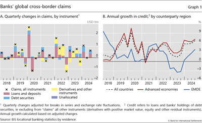 Banks' global cross-border claims