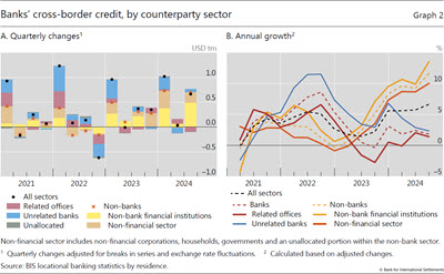 Banks' cross-border credit by sector