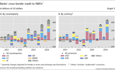 Banks' cross-border credit to NBFIs