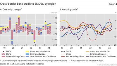 Cross-border bank credit to EMDEs, by region