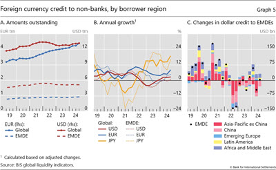 Foreign currency credit to non-banks, by borrower region