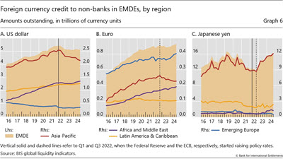 Foreign currency credit to non-banks in EMDEs, by region